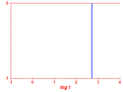 Survival probability log